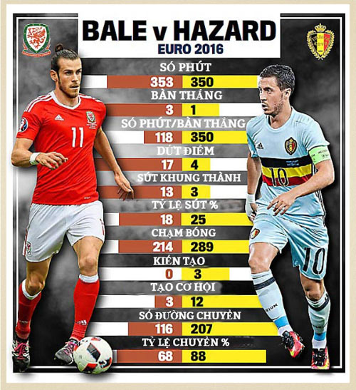 Bale so tài Hazard: Sao cho xứng tầm siêu sao - 2