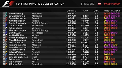 Chạy thử Austrian GP: Rosberg vào form - 2