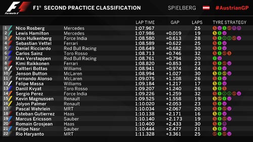 Chạy thử Austrian GP: Rosberg vào form - 3