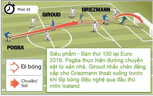 Chiến thuật: Pháp chơi phủ đầu, Iceland rơi "mặt nạ" - 2