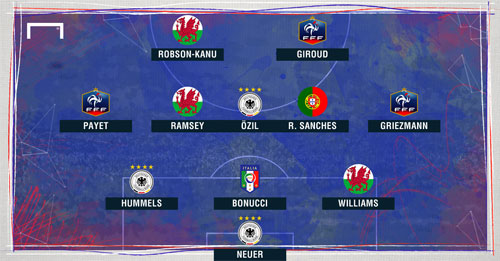 Dream Team tứ kết Euro: Ronaldo, Bale “mất tích” - 3