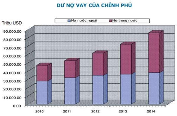 Nợ công nguy cơ vượt trần: Việt Nam làm gì để vượt qua? - 2