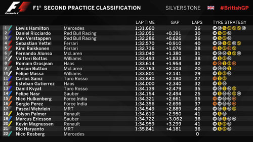 Đua thử British GP: Sự trở lại mạnh mẽ của Hamilton - 3