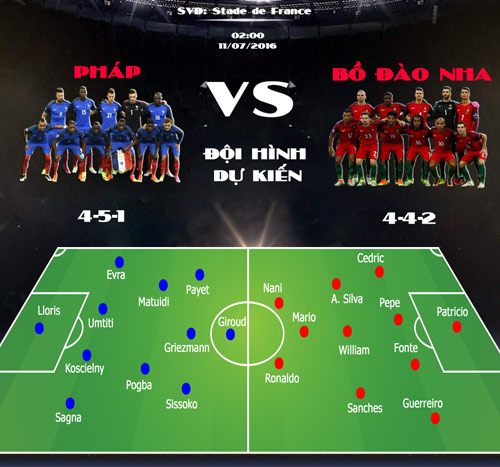 Bồ Đào Nha - Pháp: Đỉnh vinh quang chờ đón (CK Euro 2016) - 3