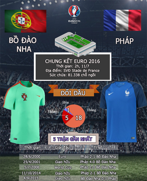 Bồ Đào Nha - Pháp: Đỉnh vinh quang chờ đón (CK Euro 2016) - 4
