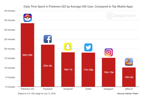 Game thủ &#34;săn&#34; Pokémon nhiều hơn cả thời gian lướt Facebook - 1