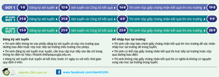 Hướng dẫn xét tuyển Đại học năm 2016 - 2