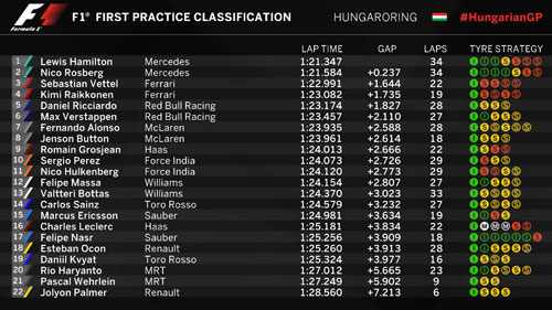 Chạy thử Hungarian GP: Mercedes - Độc cô cầu bại - 2