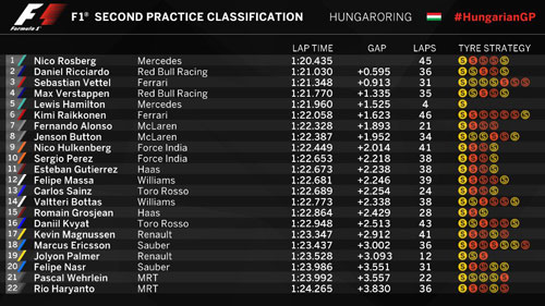 Chạy thử Hungarian GP: Mercedes - Độc cô cầu bại - 3