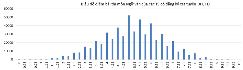 Công bố phổ điểm các môn thi năm 2016 - 2