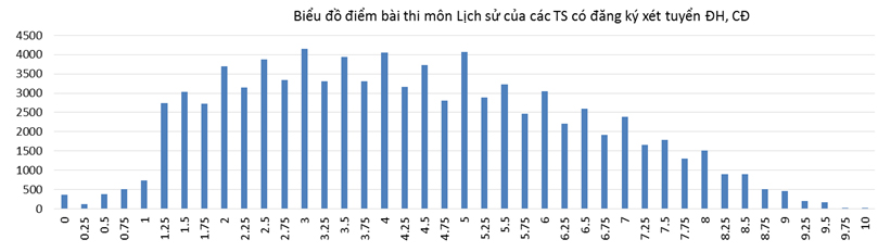 Công bố phổ điểm các môn thi năm 2016 - 3