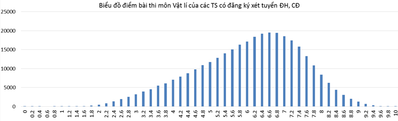 Công bố phổ điểm các môn thi năm 2016 - 5