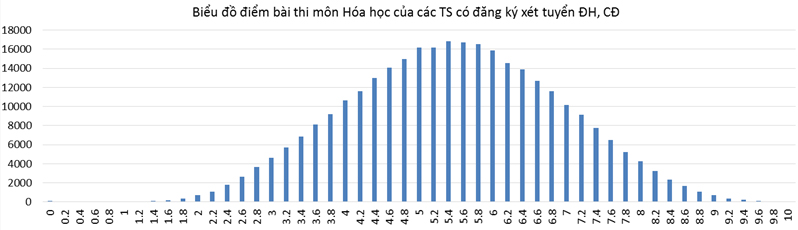 Công bố phổ điểm các môn thi năm 2016 - 6