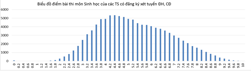 Công bố phổ điểm các môn thi năm 2016 - 7