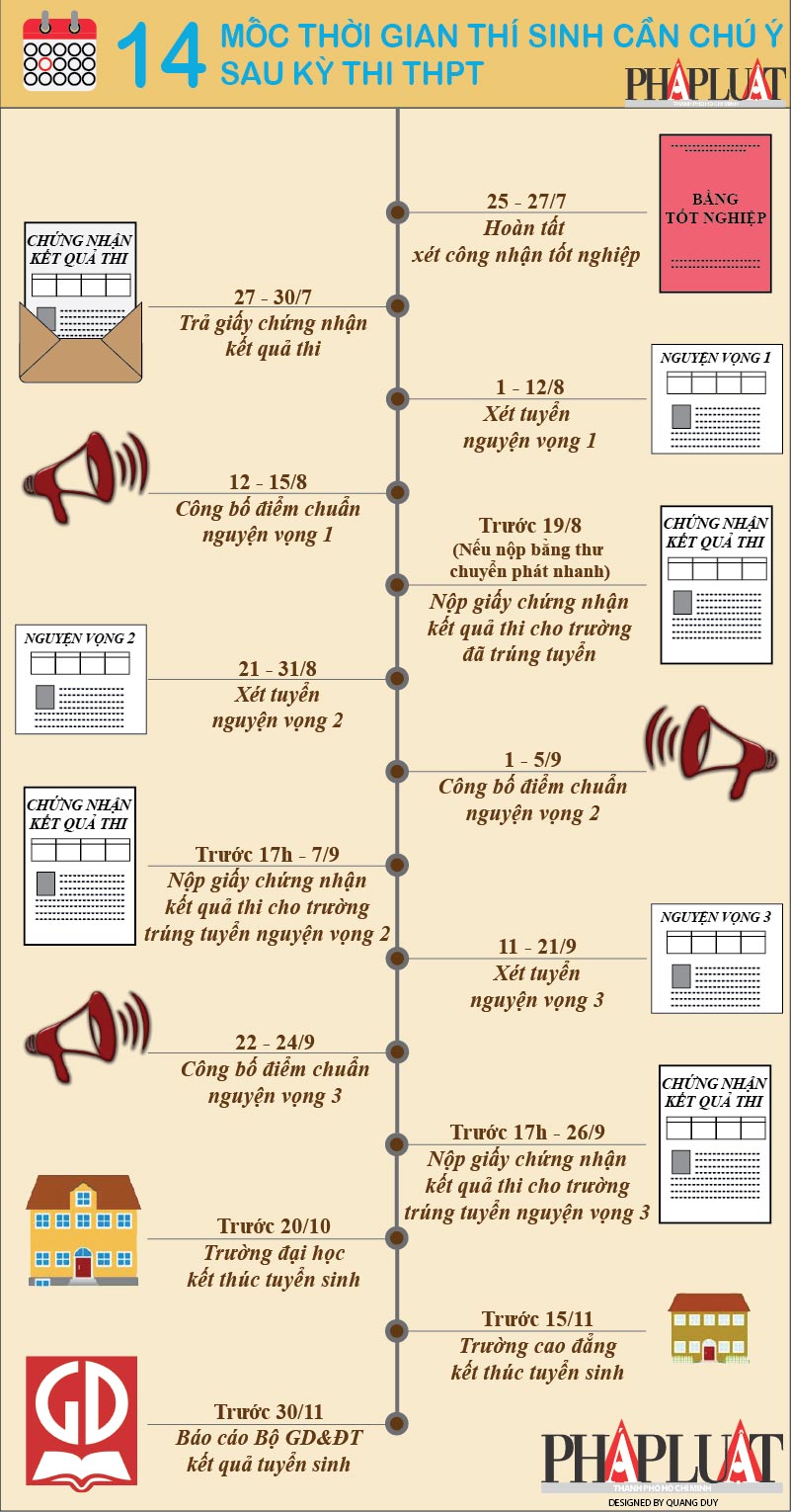 Đồ họa: 14 mốc thời gian thí sinh cần chú ý sau kỳ thi THPT - 1