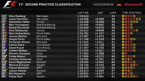 F1, đua thử German GP: Rosberg vượt mặt Hamilton - 2