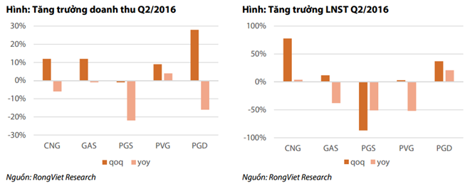 Doanh nghiệp kinh doanh khí gắng gượng sau cú sốc giá dầu - 2