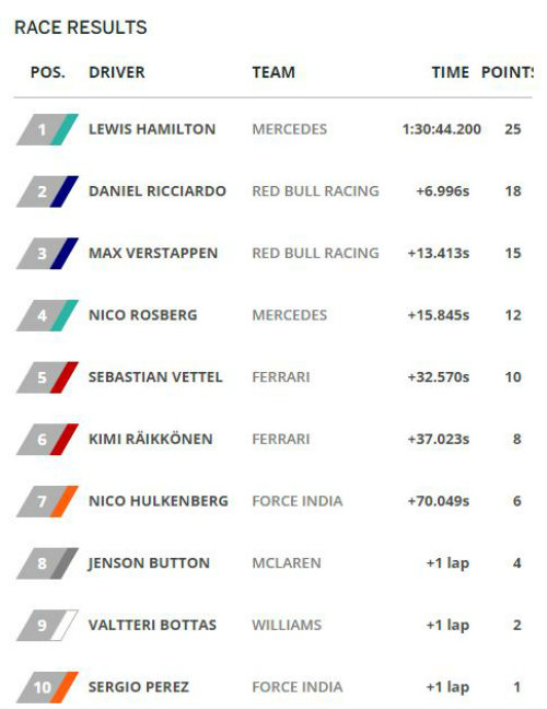 F1, German GP: Rosberg ôm hận, Hamilton lên đỉnh - 3