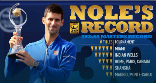 Vô địch Rogers Cup, Djokovic tự tin “gặt vàng” Olympic - 2