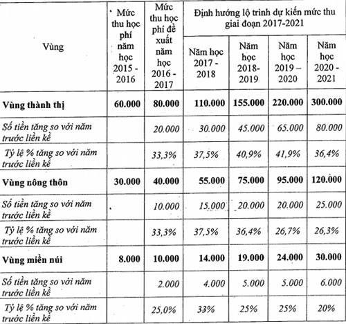 Hà Nội: Tăng học phí từ năm học 2016-2017 - 2