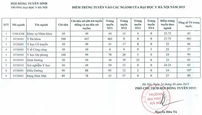 Điểm xét tuyển ĐH Y Hà Nội thấp: Thí sinh có bị mắc bẫy? - 3