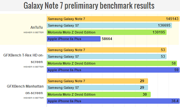 Samsung Galaxy Note 7 đọ hiệu năng với các siêu phẩm khác - 2