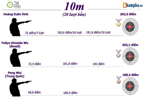 Hoàng Xuân Vinh: Còn hơn cả huyền thoại (Infographic) - 5