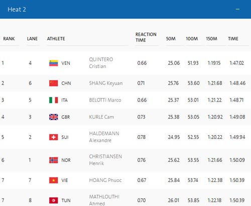 Đoàn Việt Nam ở Olympic ngày 2: Kim Tuấn không thể vượt qua chính mình - 8