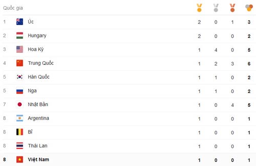 Tin nóng Olympic ngày 2: "Cậu bé vàng" bơi Anh phá KLTG - 4