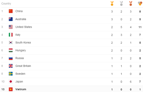 Tin nóng Olympic ngày 2: "Cậu bé vàng" bơi Anh phá KLTG - 2