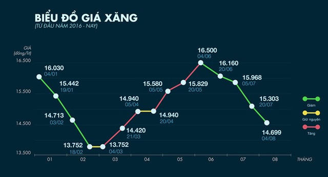 Giá xăng giảm người dân vẫn thiệt? - 1