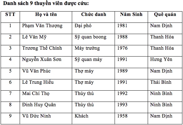 Vụ chìm tàu chở 11 người: Tìm thấy 1 thi thể - 2