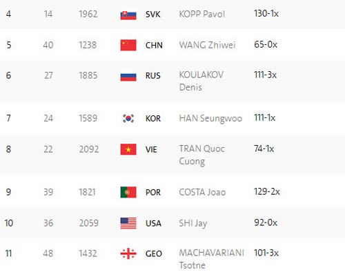 Đoàn Olympic Việt Nam ngày 5: Vũ Thành An thắng trận để đời - 6