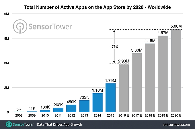 App Store có thể mở rộng hơn 5 triệu ứng dụng vào cuối năm 2020 - 1