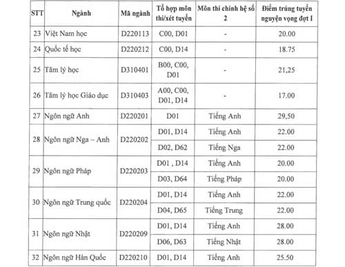 ĐH Sư phạm TP.HCM công bố điểm chuẩn - 2