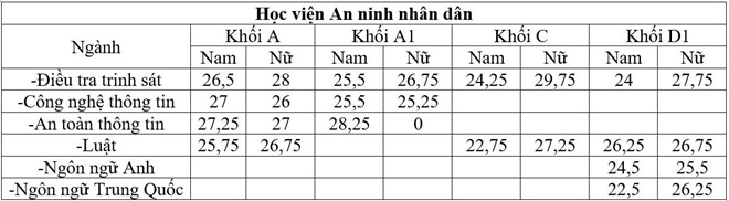 Công bố điểm chuẩn các trường khối Công an nhân dân - 2