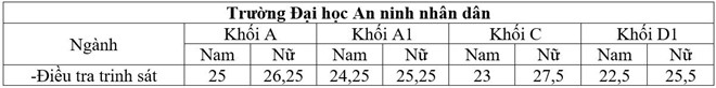 Công bố điểm chuẩn các trường khối Công an nhân dân - 3