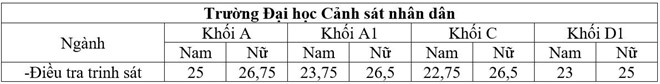 Công bố điểm chuẩn các trường khối Công an nhân dân - 4