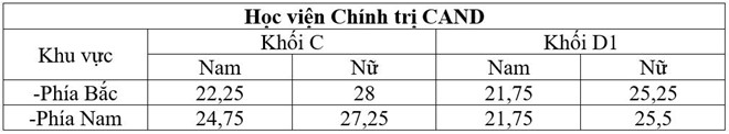 Công bố điểm chuẩn các trường khối Công an nhân dân - 5