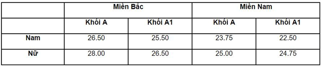 Công bố điểm chuẩn các trường khối Công an nhân dân - 6