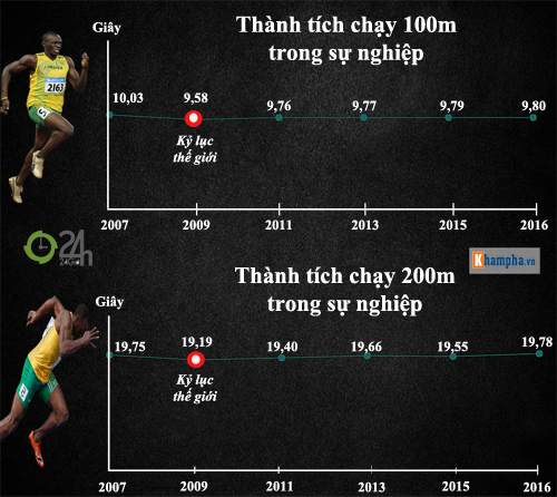 Huyền thoại Usain Bolt: Vĩ đại & ngạo nghễ (Infographic) - 3