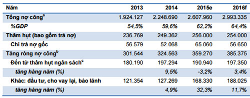 Nợ công đang tiến sát trần? - 3