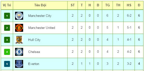 Tiêu điểm V2 NHA: Ấn tượng Manchester, chật vật London - 3