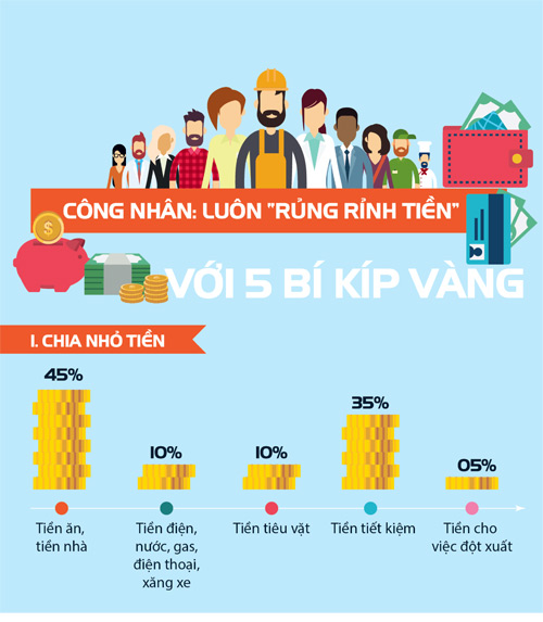 Công nhân “rủng rỉnh tiền” với 5 bí kíp vàng - 1