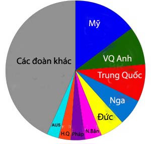 Ông lớn đua HCV Olympic 2016: Mỹ - độc cô cầu bại (P3) - 6