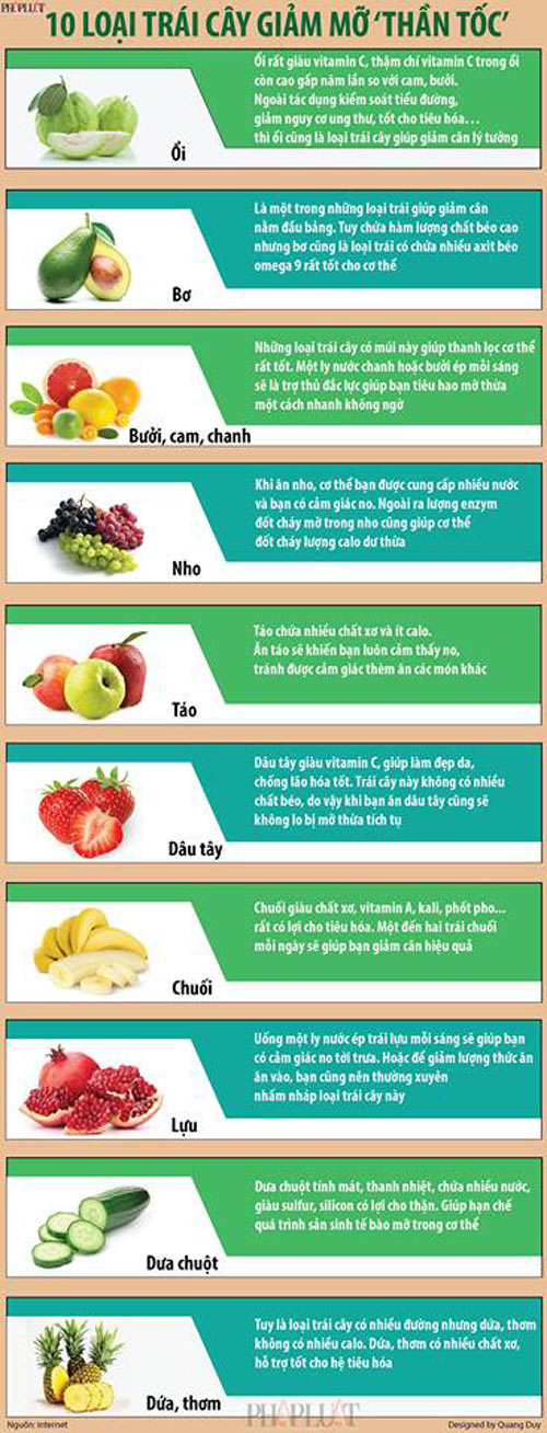 Infographic: 10 loại trái cây giảm mỡ thừa 'thần tốc' - 1