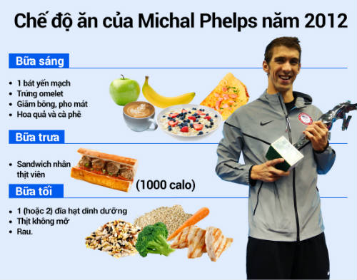 Bí quyết giúp kình ngư Phelps giành 23 HCV Olympic - 3