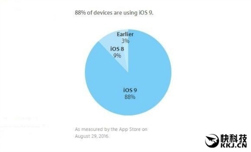 88% thiết bị đã được cài đặt hệ điều hành iOS 9 - 1