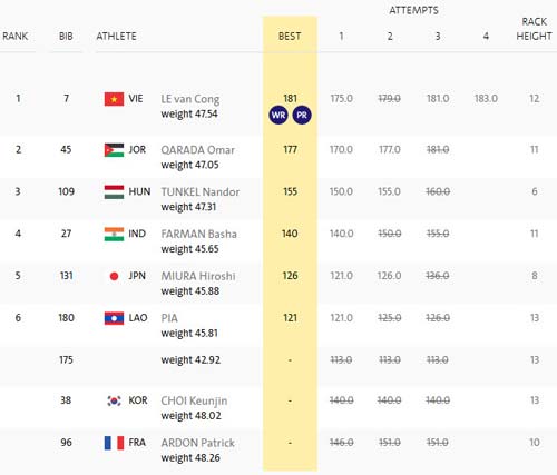 Kỳ tích Lê Văn Công: Kỷ lục thế giới, HCV Paralympic - 3