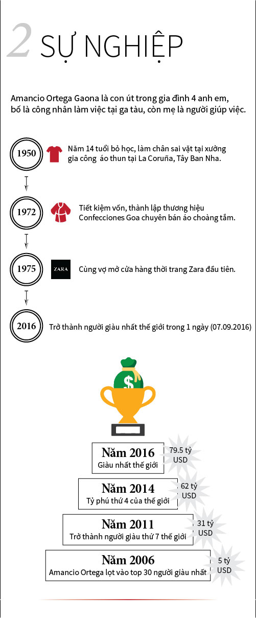[Đồ họa] Chân dung người vừa &#34;lên ngôi&#34; giàu nhất TG - 3